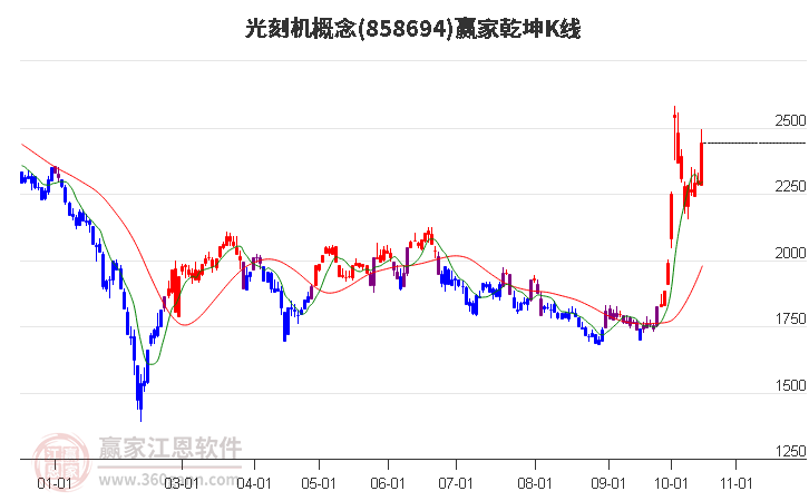 858694光刻机赢家乾坤K线工具