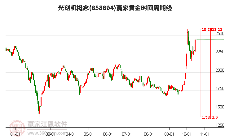 光刻机概念黄金时间周期线工具