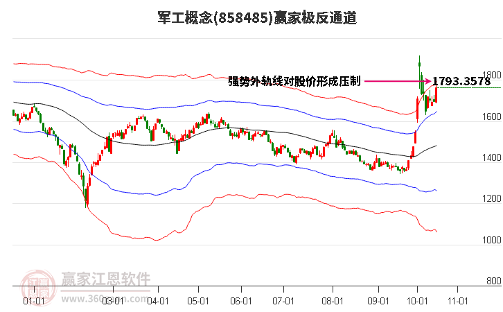 858485军工赢家极反通道工具