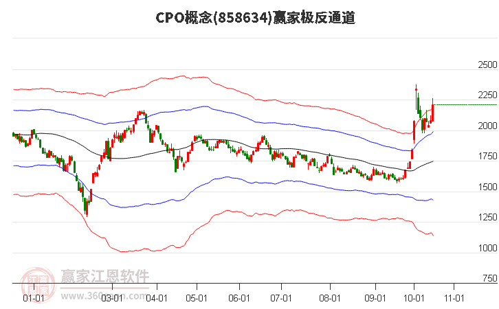 858634CPO赢家极反通道工具