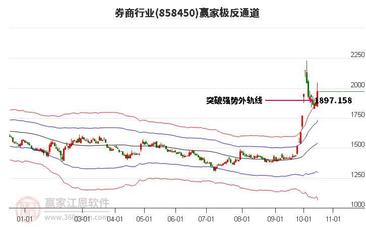 858450券商赢家极反通道工具