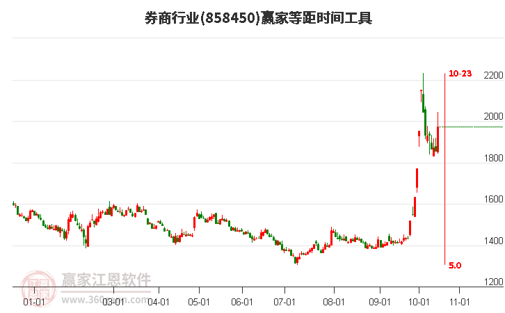 券商行业等距时间周期线工具