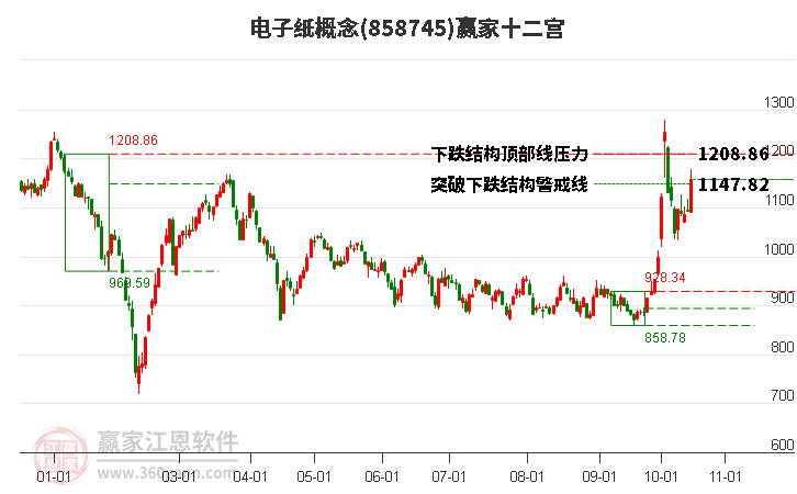 858745電子紙贏家十二宮工具