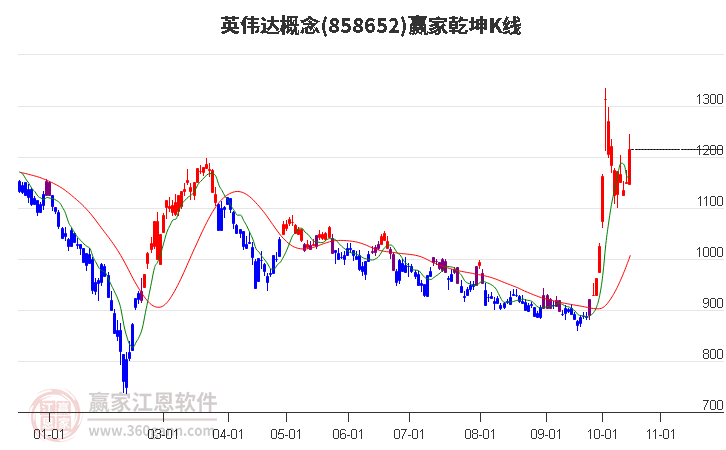 858652英伟达赢家乾坤K线工具