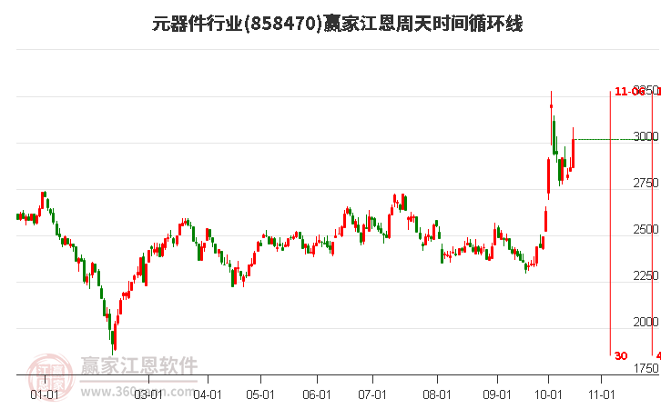 元器件行业赢家江恩周天时间循环线工具