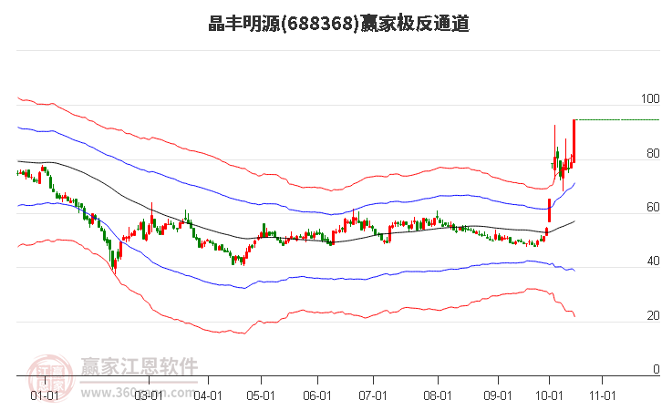688368晶豐明源贏家極反通道工具
