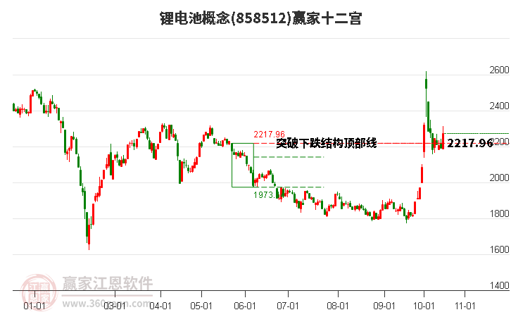 858512锂电池赢家十二宫工具