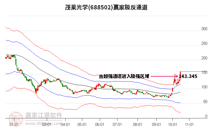 688502茂莱光学赢家极反通道工具