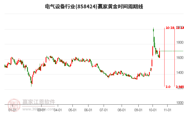 电气设备行业黄金时间周期线工具