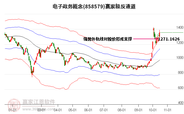 858579电子政务赢家极反通道工具