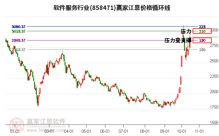 软件服务行业江恩价格循环线工具