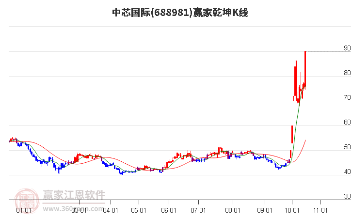 688981中芯国际赢家乾坤K线工具