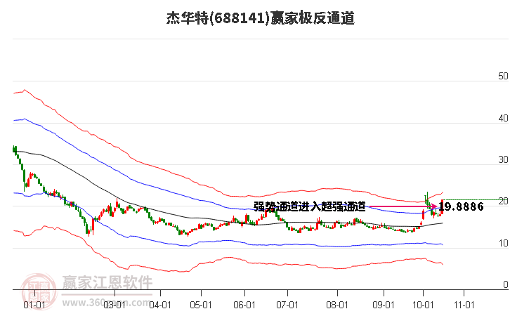 688141杰华特赢家极反通道工具