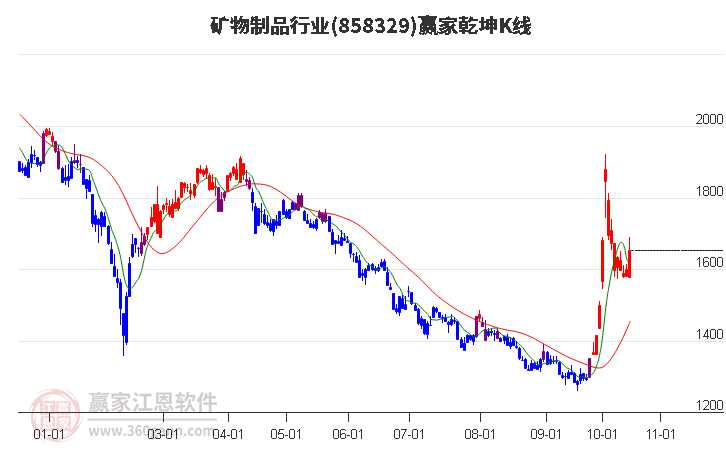 858329矿物制品赢家乾坤K线工具