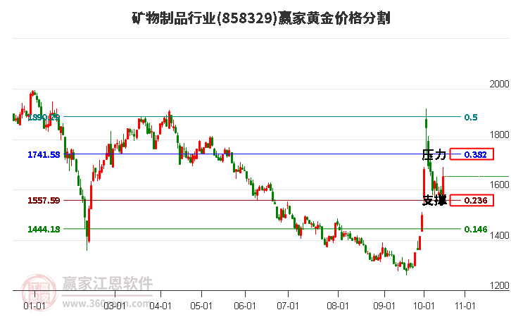 矿物制品行业黄金价格分割工具