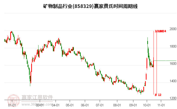 矿物制品行业费氏时间周期线工具