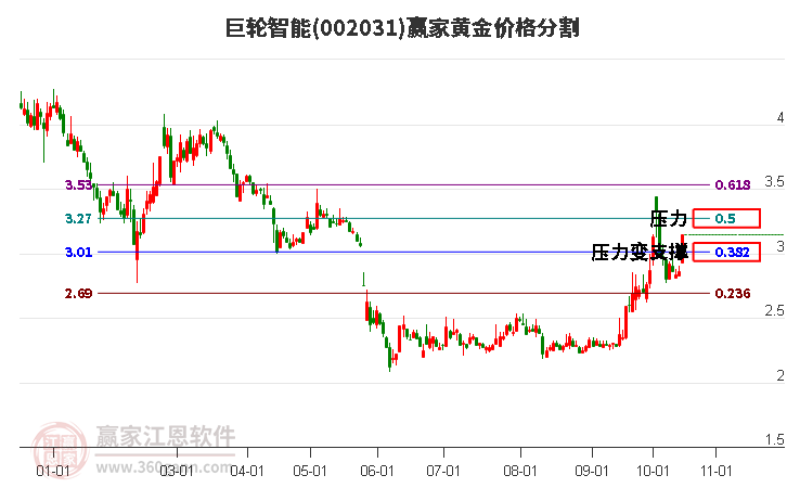 002031巨轮智能黄金价格分割工具