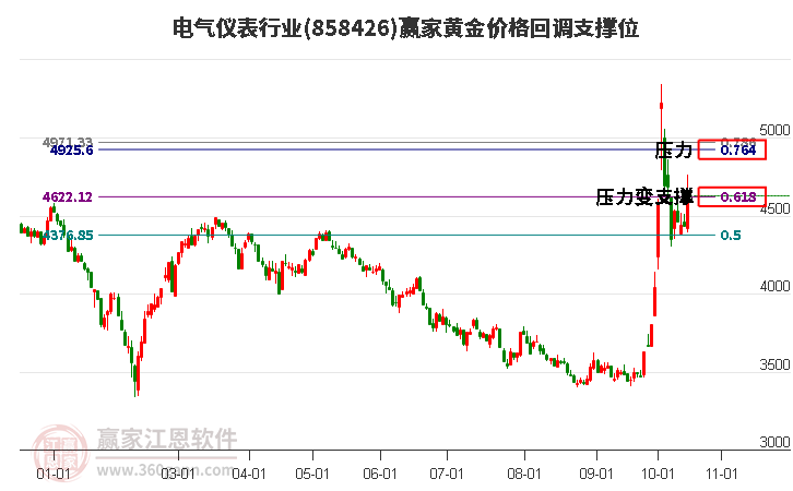 电气仪表行业黄金价格回调支撑位工具