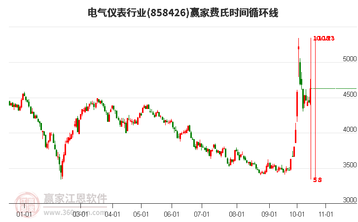 电气仪表行业费氏时间循环线工具