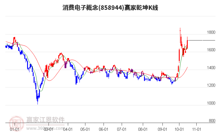 858944消费电子赢家乾坤K线工具