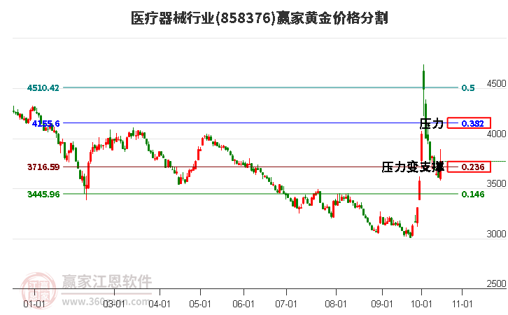 医疗器械行业黄金价格分割工具