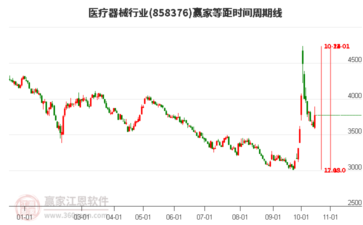 医疗器械行业等距时间周期线工具