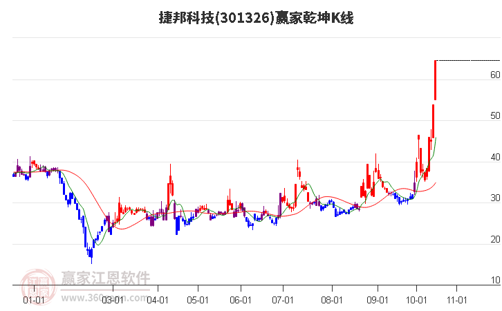 301326捷邦科技赢家乾坤K线工具