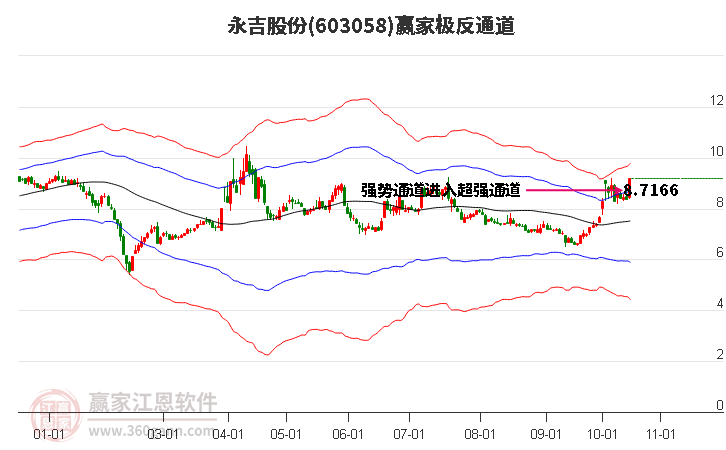 603058永吉股份赢家极反通道工具