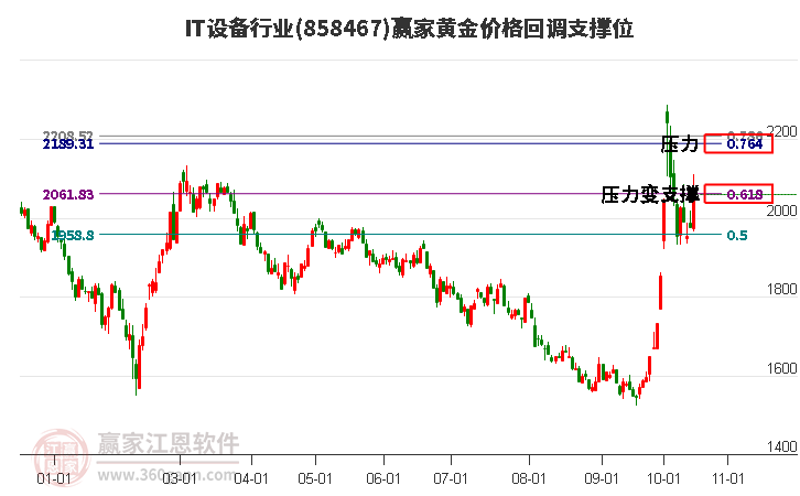 IT设备行业黄金价格回调支撑位工具