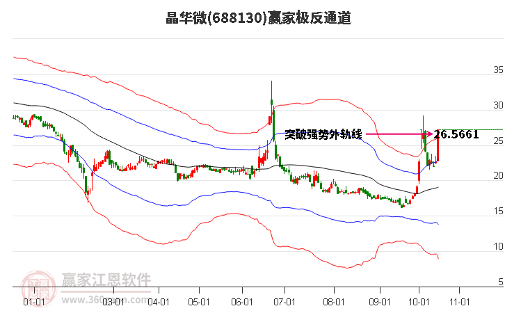 688130晶华微赢家极反通道工具