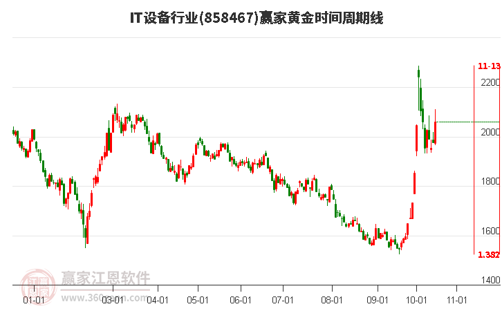 IT设备行业黄金时间周期线工具