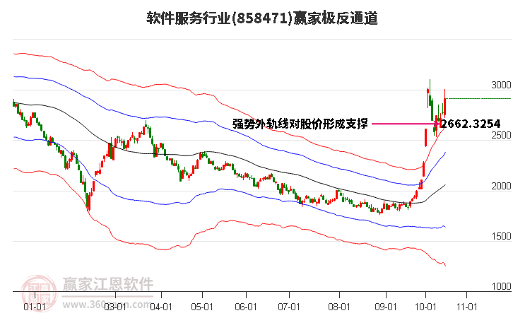 858471软件服务赢家极反通道工具