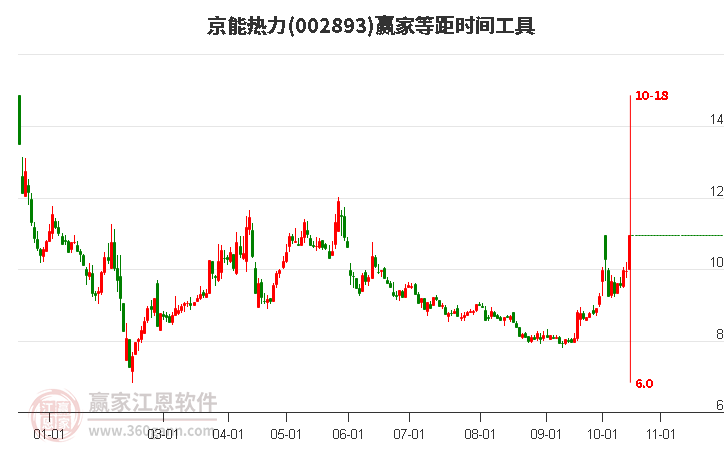 当天002893京能热力涨停分析，上穿赢家十二宫上涨结构警戒线