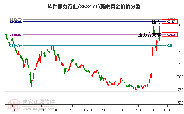 软件服务行业黄金价格分割工具