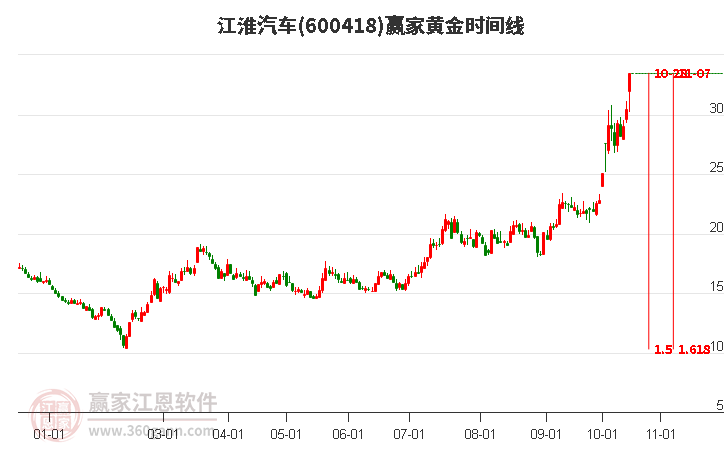 600418江淮汽车赢家黄金时间周期线工具