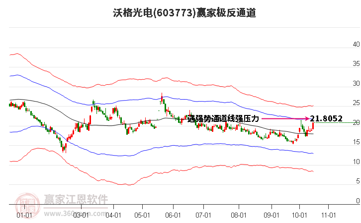 603773沃格光电赢家极反通道工具