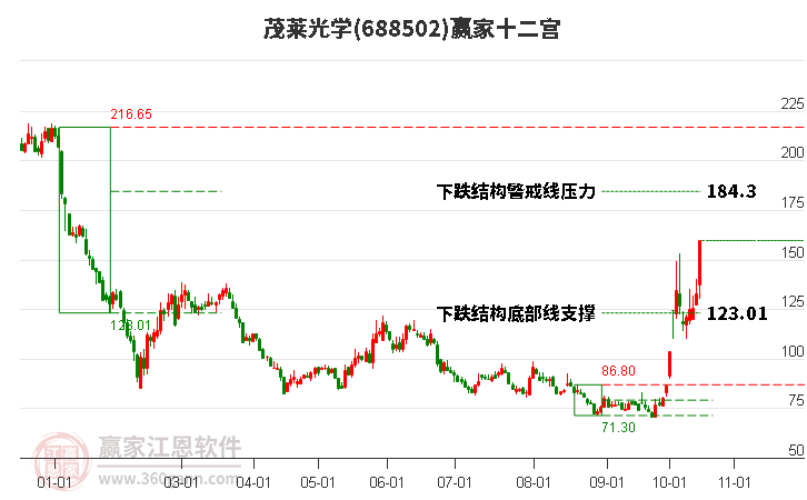 688502茂萊光學(xué)贏家十二宮工具