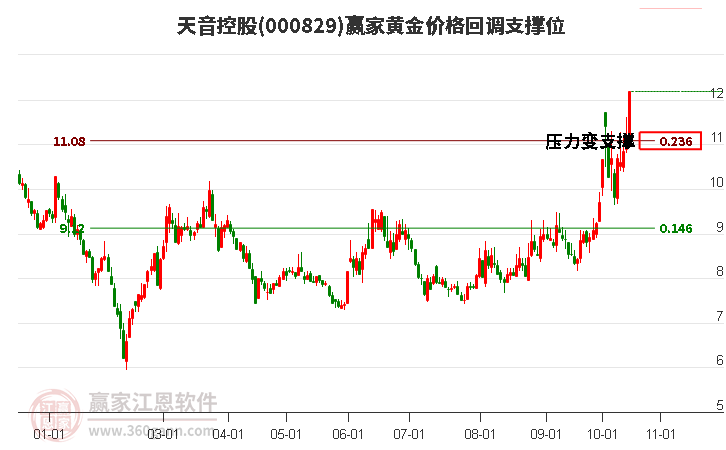 000829天音控股黄金价格回调支撑位工具