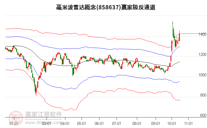 858637毫米波雷达赢家极反通道工具