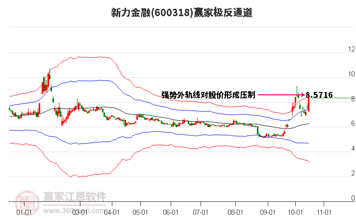 600318新力金融赢家极反通道工具