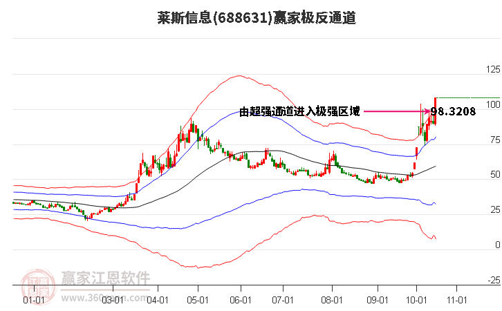 688631莱斯信息赢家极反通道工具