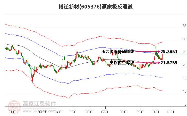 605376博迁新材赢家极反通道工具