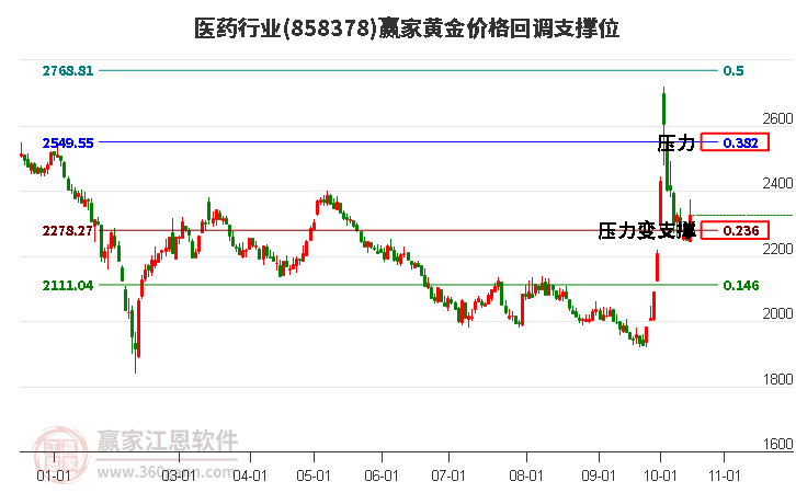 医药行业黄金价格回调支撑位工具