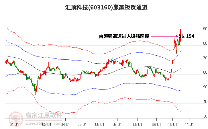 603160汇顶科技赢家极反通道工具