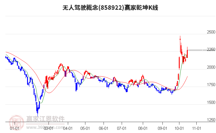 858922无人驾驶赢家乾坤K线工具