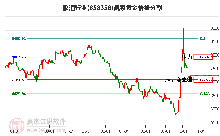 酿酒行业黄金价格分割工具