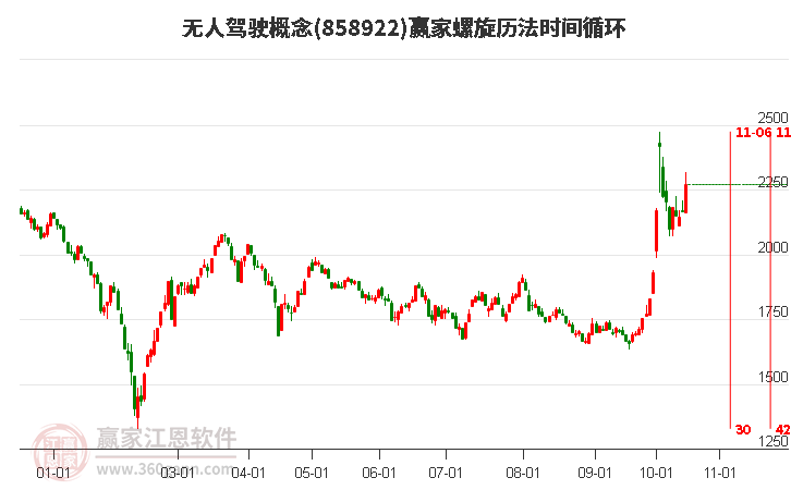 无人驾驶概念赢家螺旋历法时间循环工具