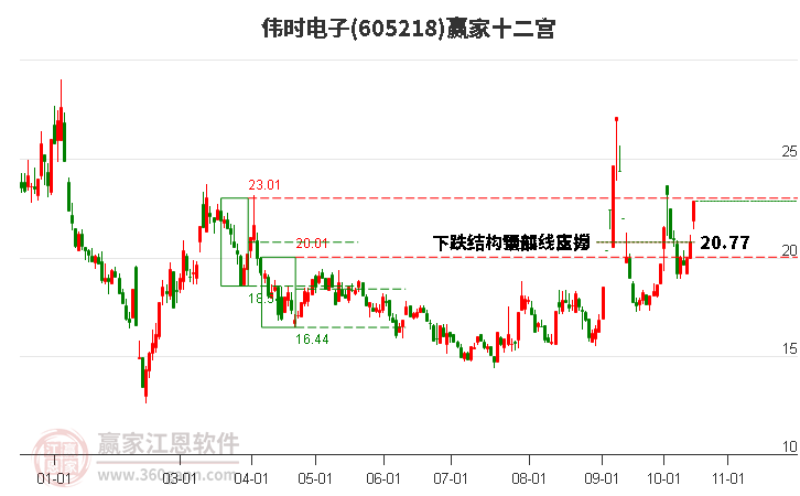 605218伟时电子赢家十二宫工具