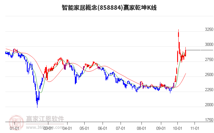 858884智能家居赢家乾坤K线工具