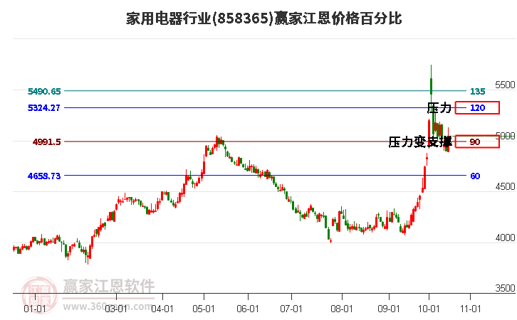 家用电器行业江恩价格百分比工具